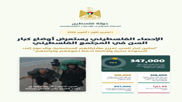 الإحصاء: كبار السن يشكلون 6.2% من سكان فلسطين و76% منهم يعانون من أمراض مزمنة