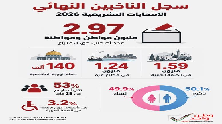 نحو 3 ملايين مواطن يحق لهم الاقتراع في الانتخابات التشريعية